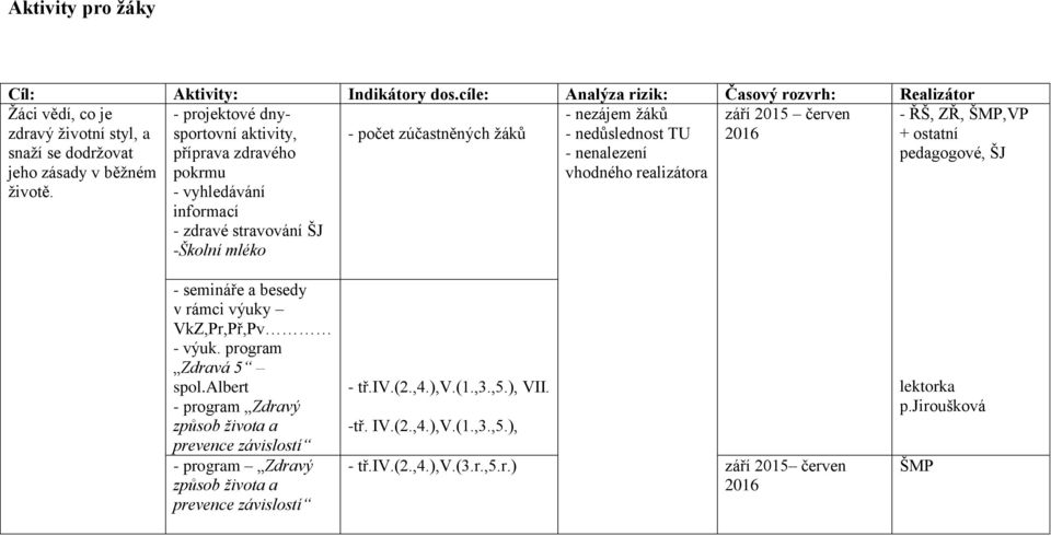 informací - zdravé stravování ŠJ -Školní mléko - ŘŠ, ZŘ, ŠMP,VP + ostatní pedagogové, ŠJ - semináře a besedy v rámci výuky VkZ,Pr,Př,Pv - výuk. program Zdravá 5 spol.