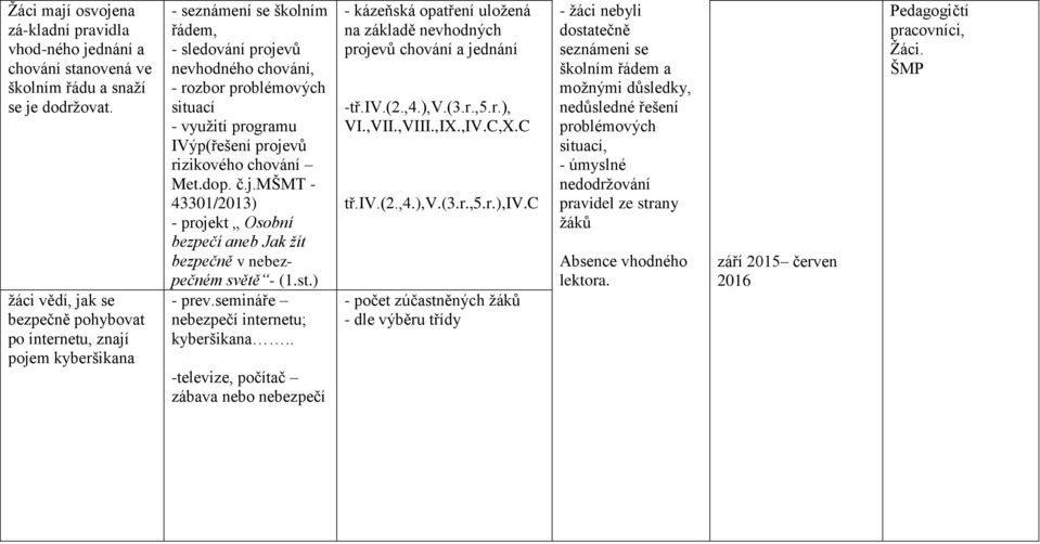 IVýp(řešení projevů rizikového chování Met.dop. č.j.mšmt - 43301/2013) - projekt Osobní bezpečí aneb Jak žít bezpečně v nebezpečném světě - (1.st.) - prev.semináře nebezpečí internetu; kyberšikana.