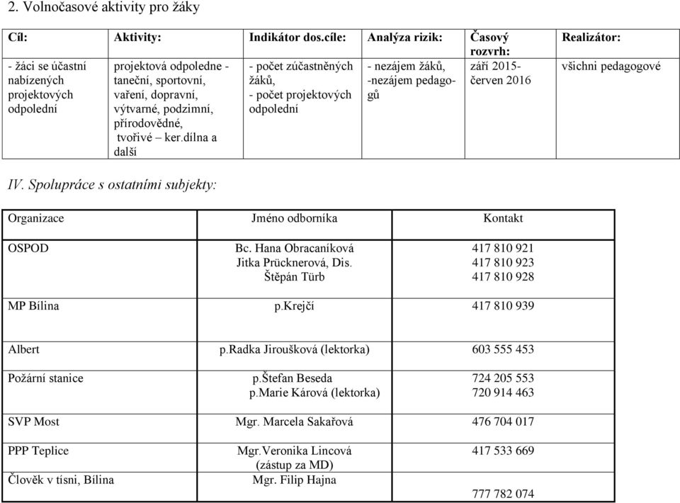 odpoledne - taneční, sportovní, vaření, dopravní, výtvarné, podzimní, přírodovědné, tvořivé ker.dílna a další září 2015- červen 2016 Realizátor: všichni pedagogové IV.