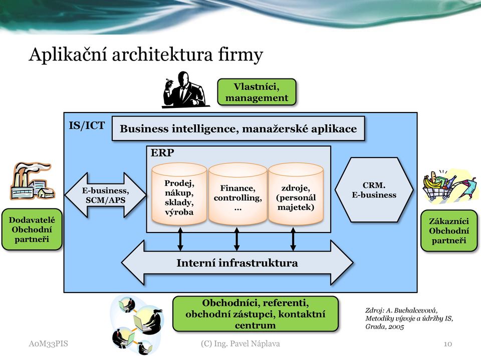 majetek) CRM.