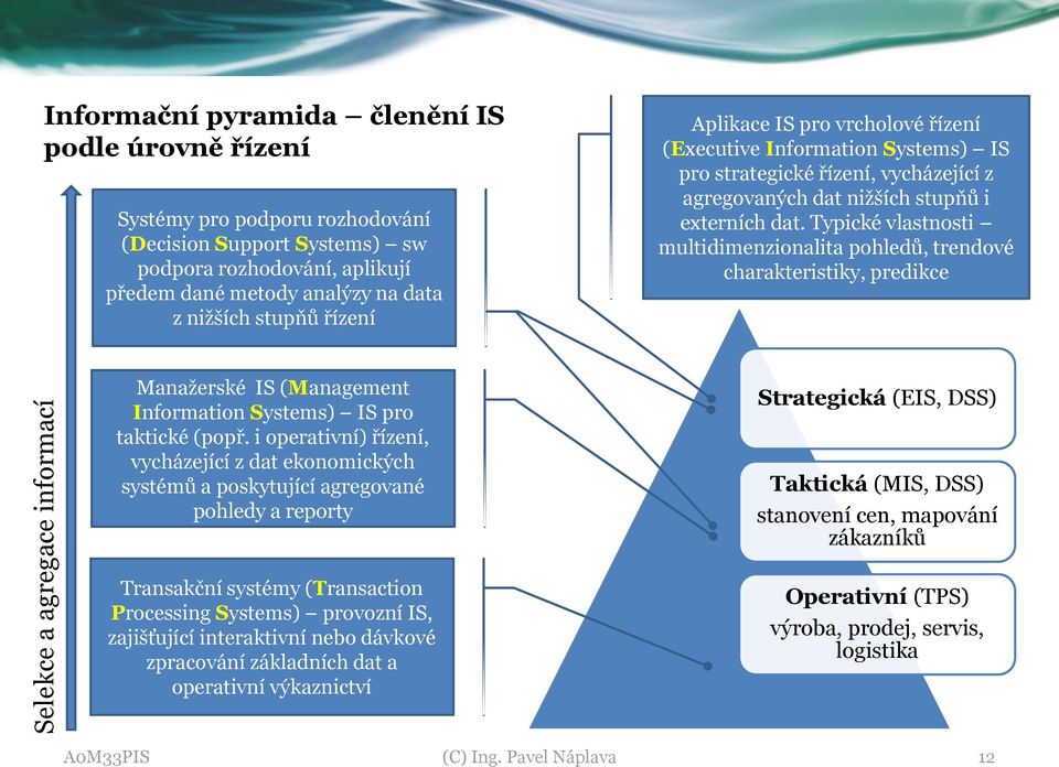 Typické vlastnsti multidimenzinalita phledů, trendvé charakteristiky, predikce Manažerské IS (Management Infrmatin Systems) IS pr taktické (ppř.