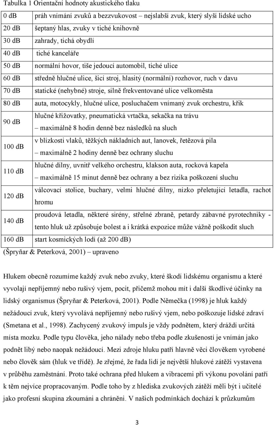 frekventované ulice velkoměsta 80 db auta, motocykly, hlučné ulice, posluchačem vnímaný zvuk orchestru, křik 90 db hlučné křižovatky, pneumatická vrtačka, sekačka na trávu maximálně 8 hodin denně bez