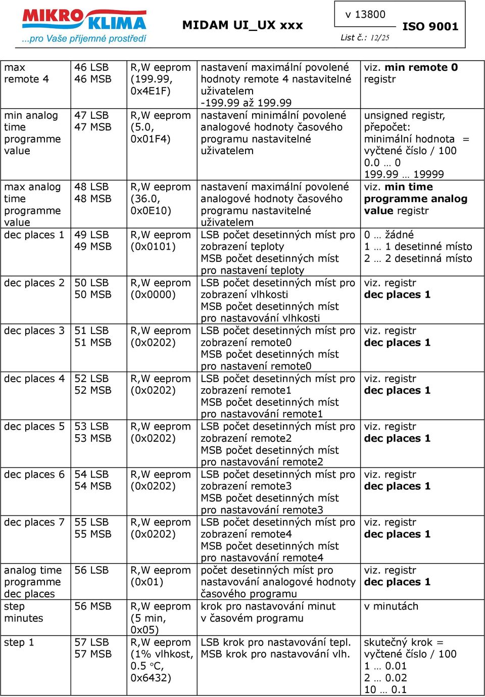 minutes step 1 46 LSB 46 MSB 47 LSB 47 MSB 48 LSB 48 MSB 49 LSB 49 MSB 50 LSB 50 MSB 51 LSB 51 MSB 52 LSB 52 MSB 53 LSB 53 MSB 54 LSB 54 MSB 55 LSB 55 MSB (199.99, 0x4E1F) (5.0, 0x01F4) (36.