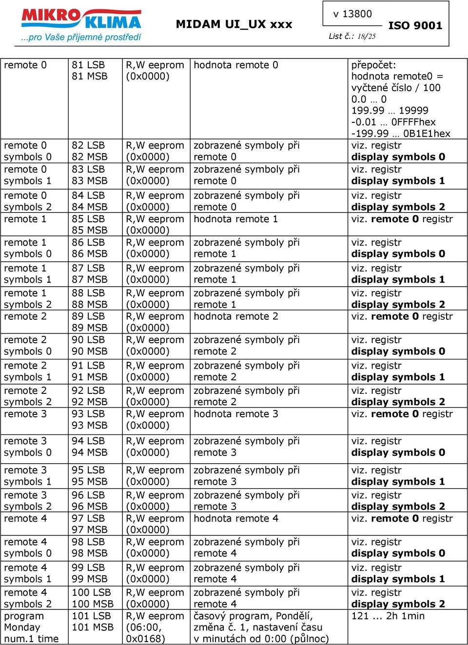 symbols 2 remote 3 81 LSB 81 MSB 82 LSB 82 MSB 83 LSB 83 MSB 84 LSB 84 MSB 85 LSB 85 MSB 86 LSB 86 MSB 87 LSB 87 MSB 88 LSB 88 MSB 89 LSB 89 MSB 90 LSB 90 MSB 91 LSB 91 MSB 92 LSB 92 MSB 93 LSB 93