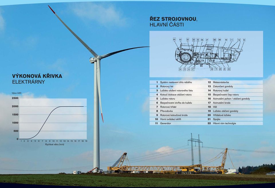 pohon / otáčení gondoly 6 Bezpečnostní dvířka do kuželu 17 Azimutální brzda 7 Rotorová hřídel 18 Věž 8 Převodovka 19 Ložisko otáčení gondoly 9 Rotorová kotoučová