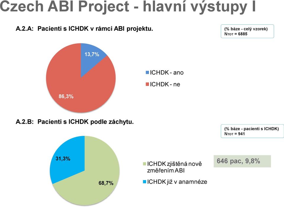 (% báze - celý vzorek) NTOT = 6885 13,7% 86,3% ICHDK - ano ICHDK - ne A.2.