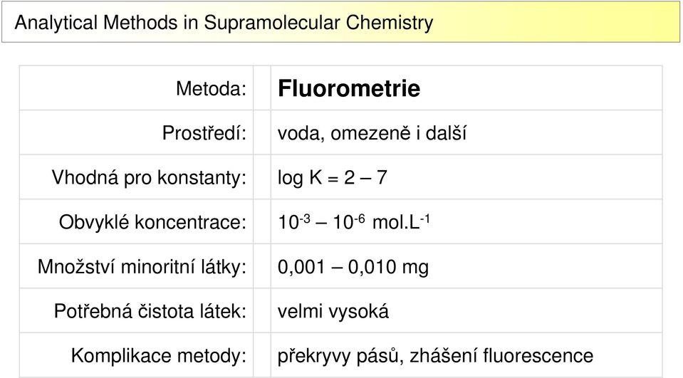 metody: Fluorometrie voda, omezeně i další log K = 2 7 10-3 10-6