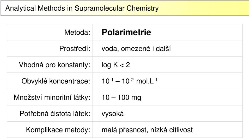 látek: Komplikace metody: Polarimetrie voda, omezeně i další