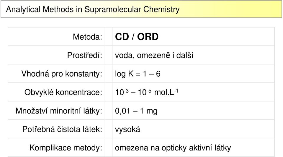 látek: Komplikace metody: CD / ORD voda, omezeně i další log