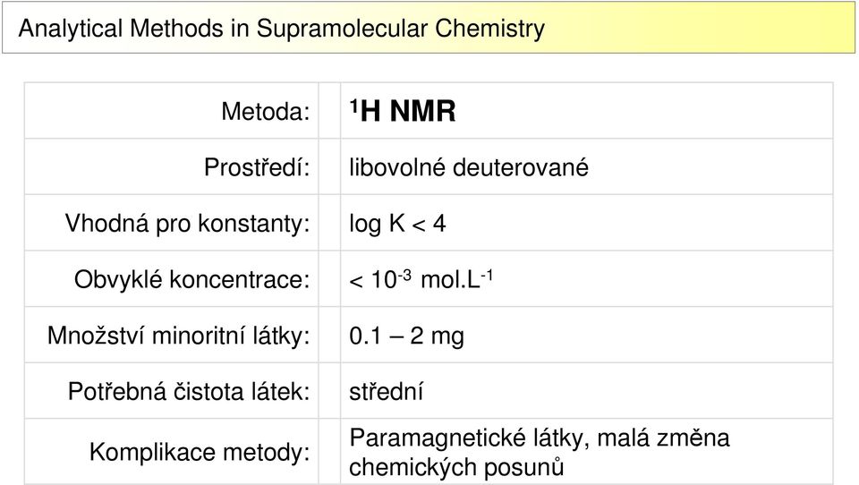 metody: 1 H MR libovolné deuterované log K < 4 < 10-3 mol.