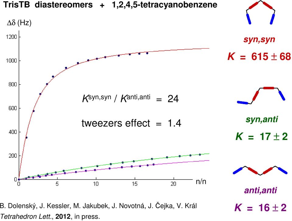 4 syn,anti K = 17 ± 2 B. Dolenský, J. Kessler, M. Jakubek, J.