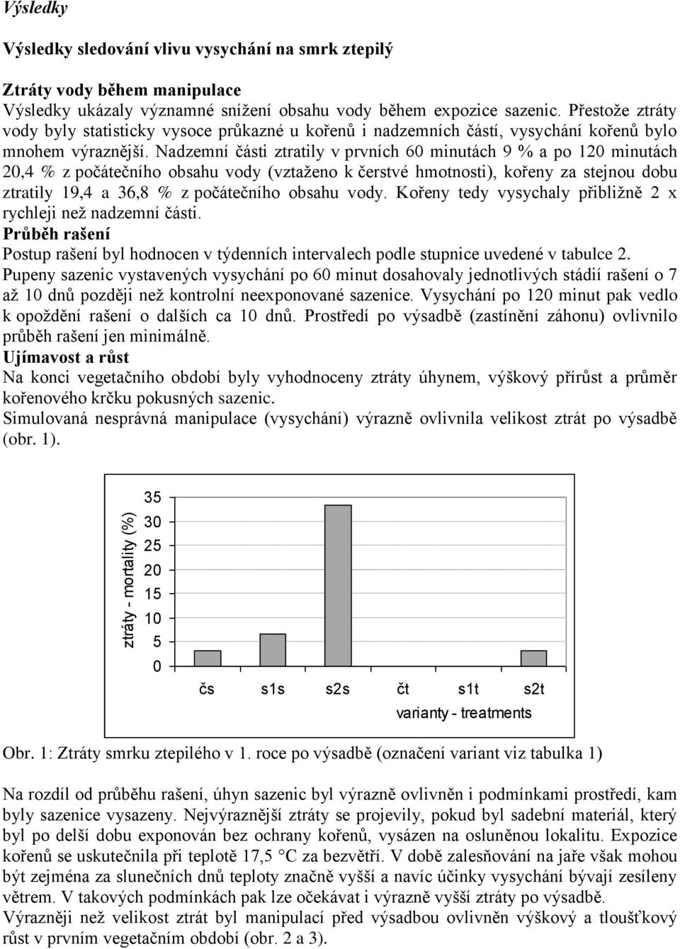 Nadzemní části ztratily v prvních 60 minutách 9 % a po 120 minutách 20,4 % z počátečního obsahu vody (vztaženo k čerstvé hmotnosti), kořeny za stejnou dobu ztratily 19,4 a 36,8 % z počátečního obsahu