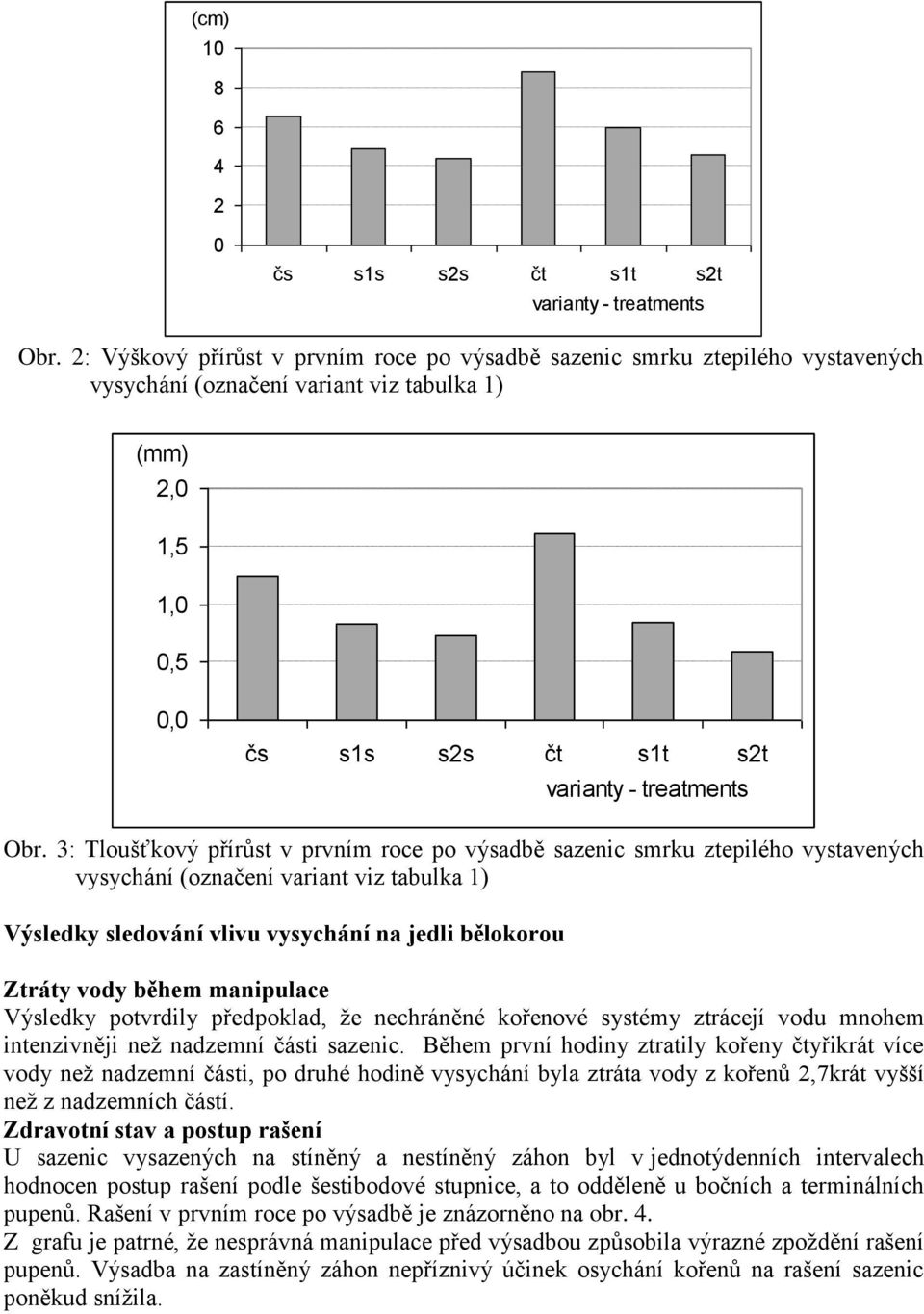 3: Tloušťkový přírůst v prvním roce po výsadbě sazenic smrku ztepilého vystavených vysychání (označení variant viz tabulka 1) Výsledky sledování vlivu vysychání na jedli bělokorou Ztráty vody během