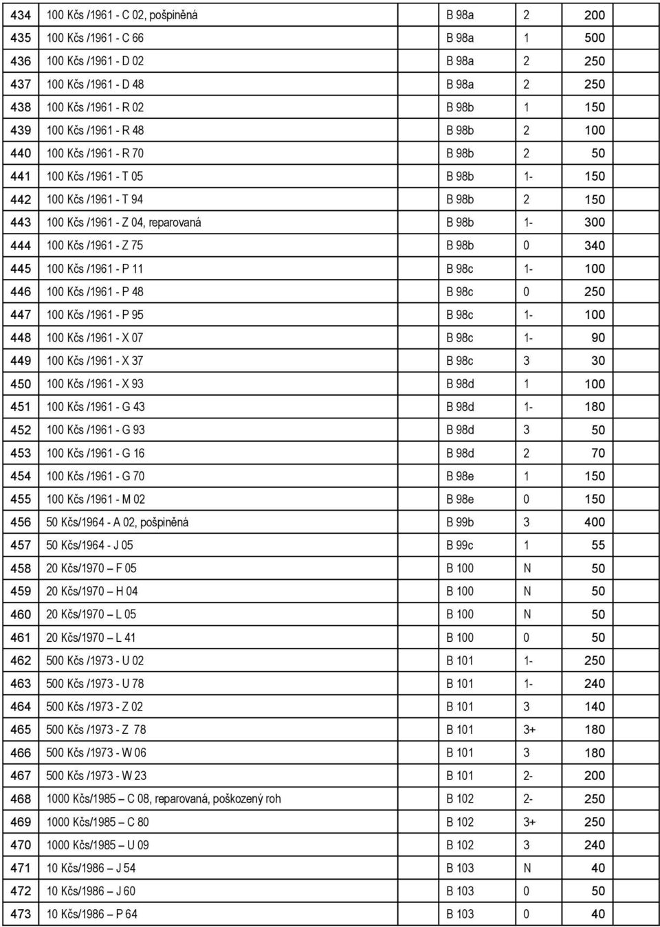 Kčs /1961 - Z 75 B 98b 0 340 445 100 Kčs /1961 - P 11 B 98c 1-100 446 100 Kčs /1961 - P 48 B 98c 0 250 447 100 Kčs /1961 - P 95 B 98c 1-100 448 100 Kčs /1961 - X 07 B 98c 1-90 449 100 Kčs /1961 - X