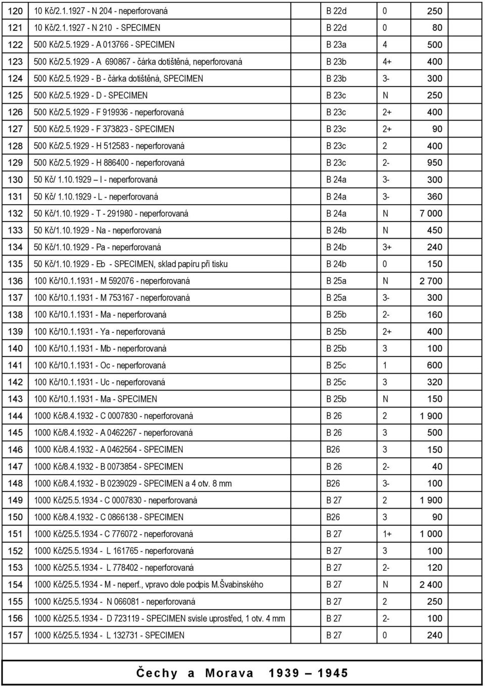 5.1929 - H 512583 - neperforovaná B 23c 2 400 129 500 Kč/2.5.1929 - H 886400 - neperforovaná B 23c 2-950 130 50 Kč/ 1.10.1929 I - neperforovaná B 24a 3-300 131 50 Kč/ 1.10.1929 - L - neperforovaná B 24a 3-360 132 50 Kč/1.