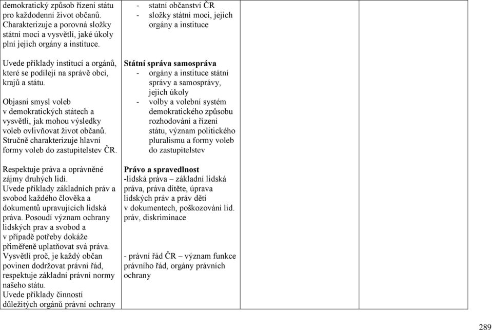 Stručně charakterizuje hlavní formy voleb do zastupitelstev ČR. Respektuje práva a oprávněné zájmy druhých lidí.