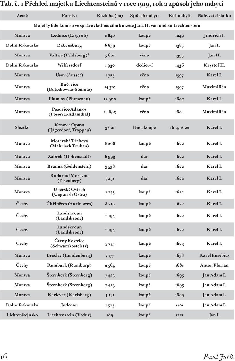 von und zu Liechtenstein Morava Lednice (Eisgrub) 2 846 koupě 1249 Jindřich I. Dolní Rakousko Rabensburg 6 839 koupě 1385 Jan I. Morava Valtice (Feldsberg)* 5 601 věno 1395 Jan II.