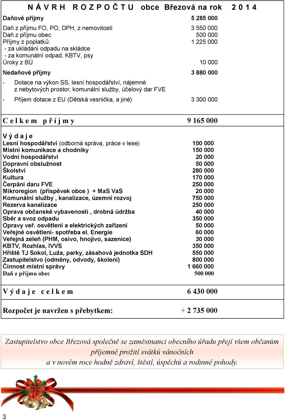 - Příjem dotace z EU (Dětská vesnička, a jiné) 3 300 000 C e l k e m p ř í j m y 9 165 000 V ý d a j e Lesní hospodářství (odborná správa, práce v lese) 100 000 Místní komunikace a chodníky 150 000