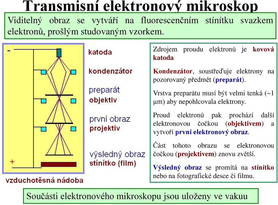 Vrstva preparátu musí být velmi tenká (~1 µm) aby nepohlcovala elektrony.