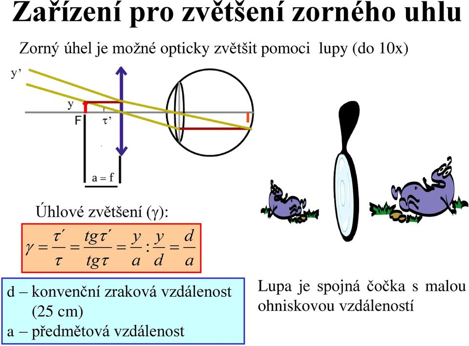 y y : tg a d d a d konvenční zraková vzdálenost (25 cm) a