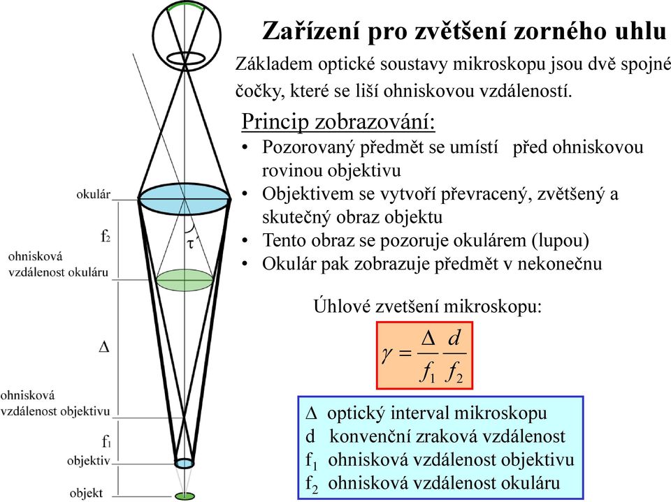 skutečný obraz objektu Tento obraz se pozoruje okulárem (lupou) Okulár pak zobrazuje předmět v nekonečnu Úhlové zvetšení mikroskopu: