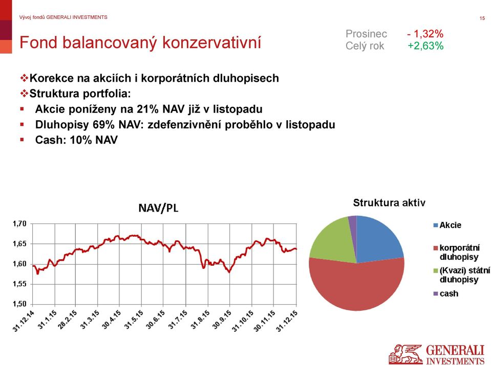 Struktura portfolia: Akcie poníženy na 21% NAV již v