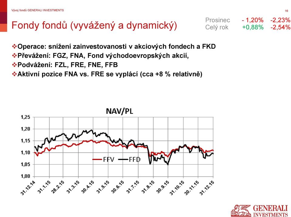 FKD Převážení: FGZ, FNA, Fond východoevropských akcií, Podvážení: FZL,