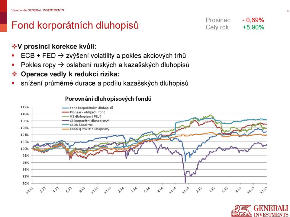 akciových trhů Pokles ropy oslabení ruských a kazašských dluhopisů