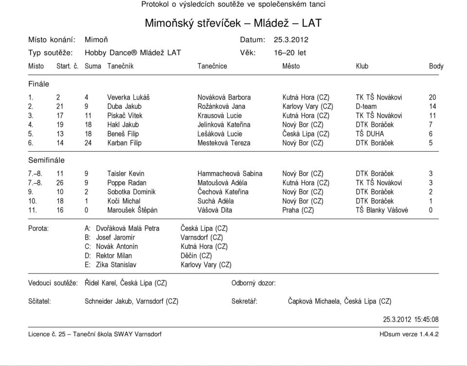 17 11 Piskač Vítek Krausová Lucie Kutná Hora (CZ) TK TŠ Novákovi 11 4. 19 18 Hakl Jakub Jelínková Kateřina Nový Bor (CZ) DTK Boráček 7 5. 13 18 Beneš Filip Lešáková Lucie Česká Lípa (CZ) TŠ DUHA 6 6.