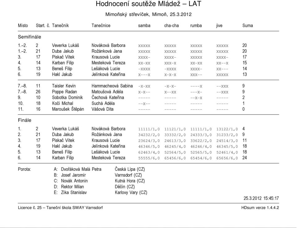 13 Beneš Filip Lešáková Lucie XXXX XXXX XXXX XX 14 6. 19 Hakl Jakub Jelínková Kateřina X X X X X XXX XXXXX 13 7. 8. 11 Taisler Kevin Hammacheová Sabina X XX X X X XXX 9 7. 8. 26 Poppe Radan Matoušová Adéla X X X XX X XXX 9 9.