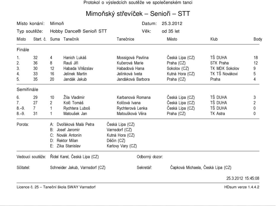 30 12 Habada Vítězslav Habadová Hana Sokolov (CZ) TK MDK Sokolov 9 4. 33 16 Jelínek Martin Jelínková Iveta Kutná Hora (CZ) TK TŠ Novákovi 5 5.