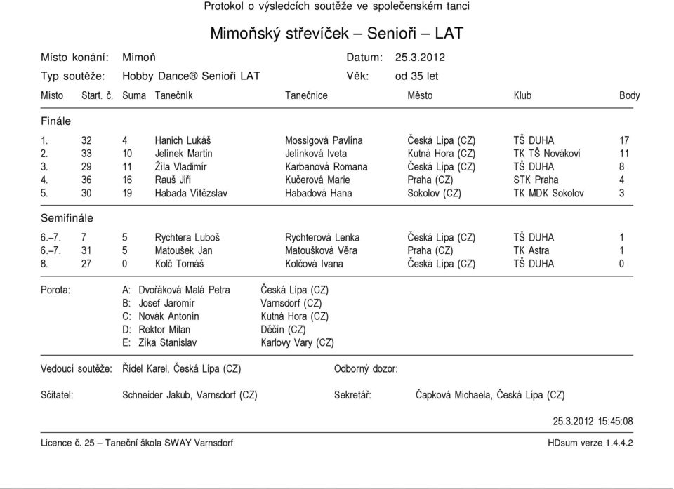 29 11 Žíla Vladimír Karbanová Romana Česká Lípa (CZ) TŠ DUHA 8 4. 36 16 Rauš Jiří Kučerová Marie Praha (CZ) STK Praha 4 5. 30 19 Habada Vítězslav Habadová Hana Sokolov (CZ) TK MDK Sokolov 3 6. 7.