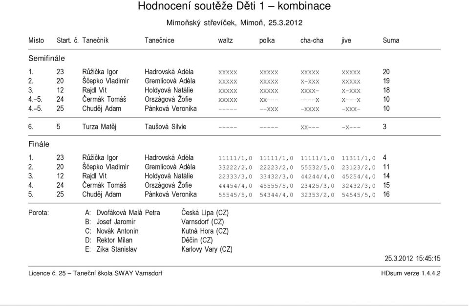 24 Čermák Tomáš Országová Žofie XXXXX XX X X X 10 4. 5. 25 Chuděj Adam Pánková Veronika XXX XXXX XXX 10 6. 5 Turza Matěj Taušová Silvie XX X 3 1.