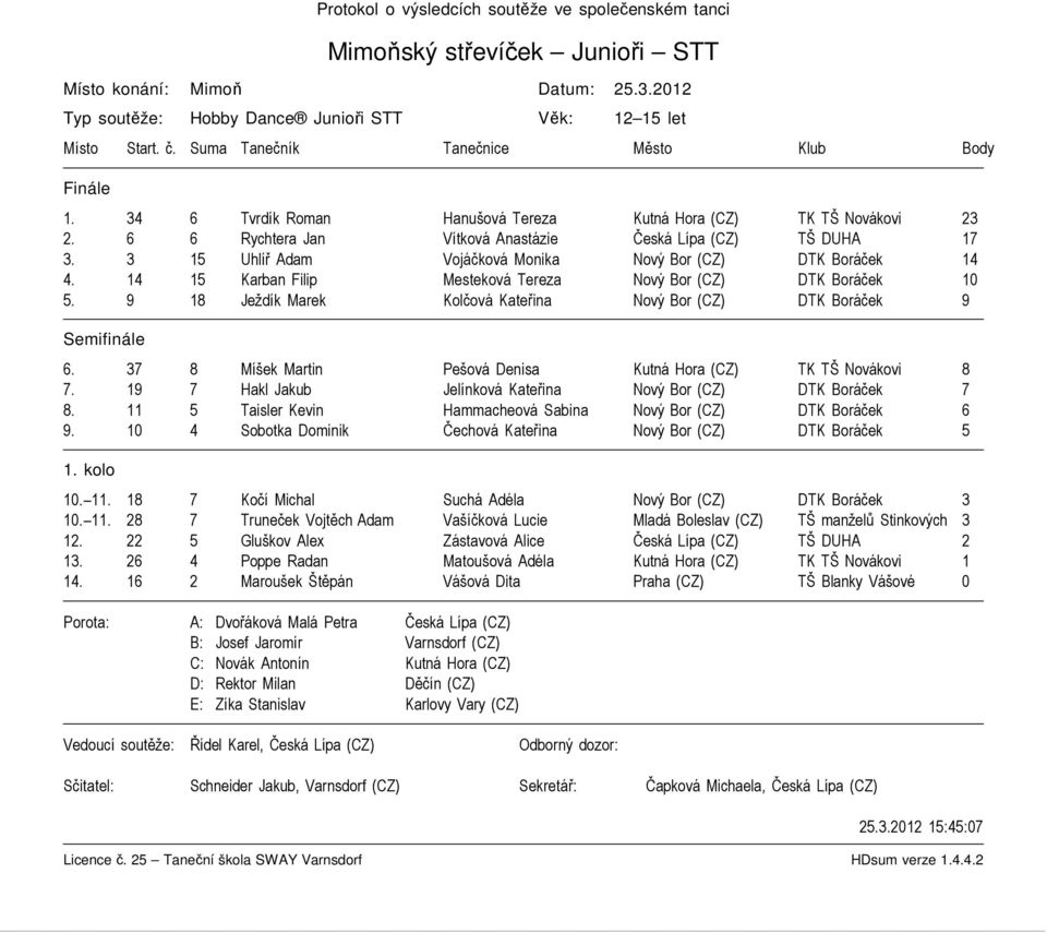 3 15 Uhlíř Adam Vojáčková Monika Nový Bor (CZ) DTK Boráček 14 4. 14 15 Karban Filip Mesteková Tereza Nový Bor (CZ) DTK Boráček 10 5. 9 18 Ježdík Marek Kolčová Kateřina Nový Bor (CZ) DTK Boráček 9 6.