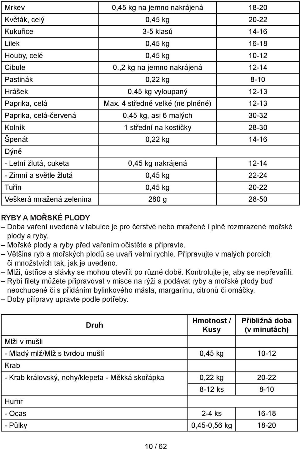 4 středně velké (ne plněné) 12-13 Paprika, celá-červená 0,45 kg, asi 6 malých 30-32 Kolník 1 střední na kostičky 28-30 Špenát 0,22 kg 14-16 Dýně - Letní žlutá, cuketa 0,45 kg nakrájená 12-14 - Zimní