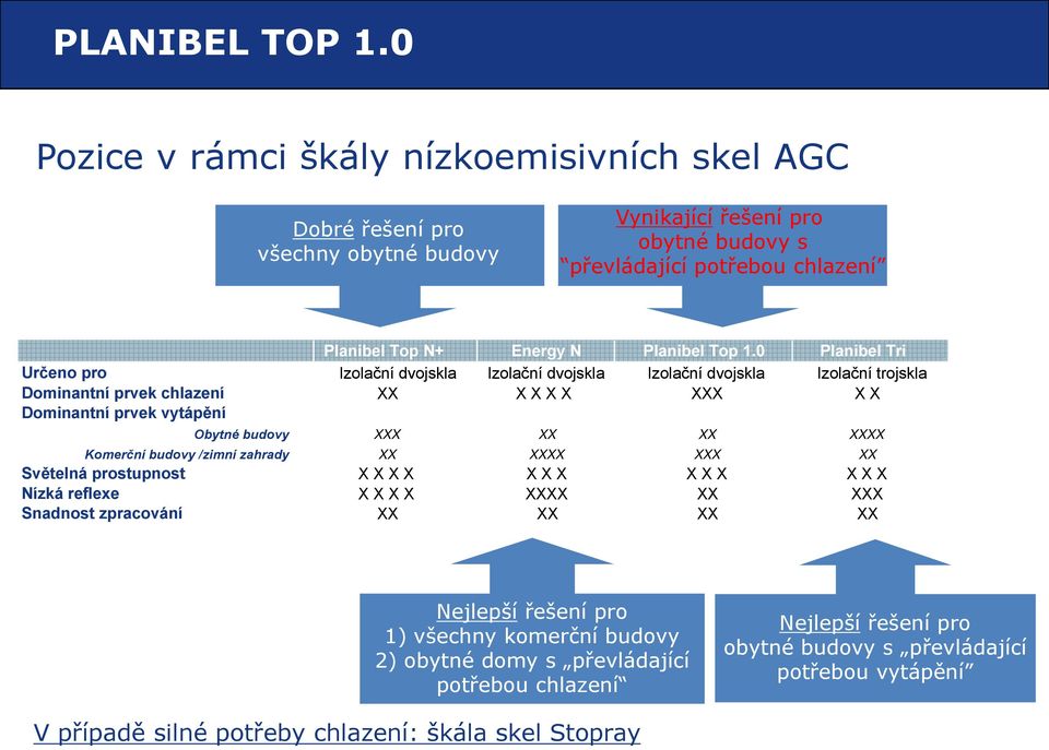 XX XXXX Komerční budovy /zimní zahrady XX XXXX XXX XX Světelná prostupnost X X X X X X X X X X X X X Nízká reflexe X X X X XXXX XX XXX Snadnost zpracování XX XX XX XX Nejlepší řešení pro 1)