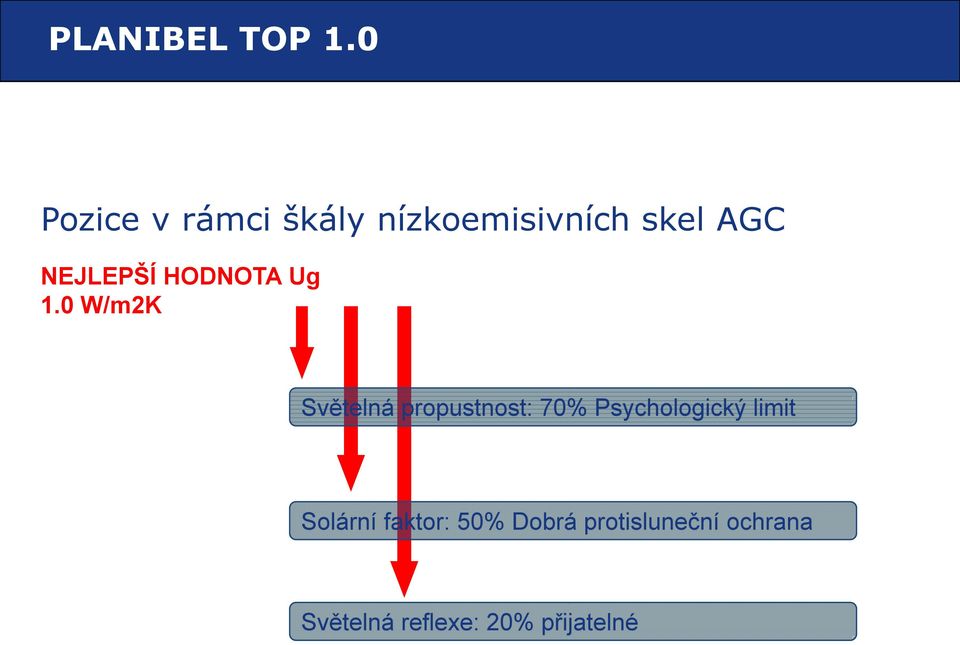 0 W/m2K Světelná propustnost: t 70% Psychologický