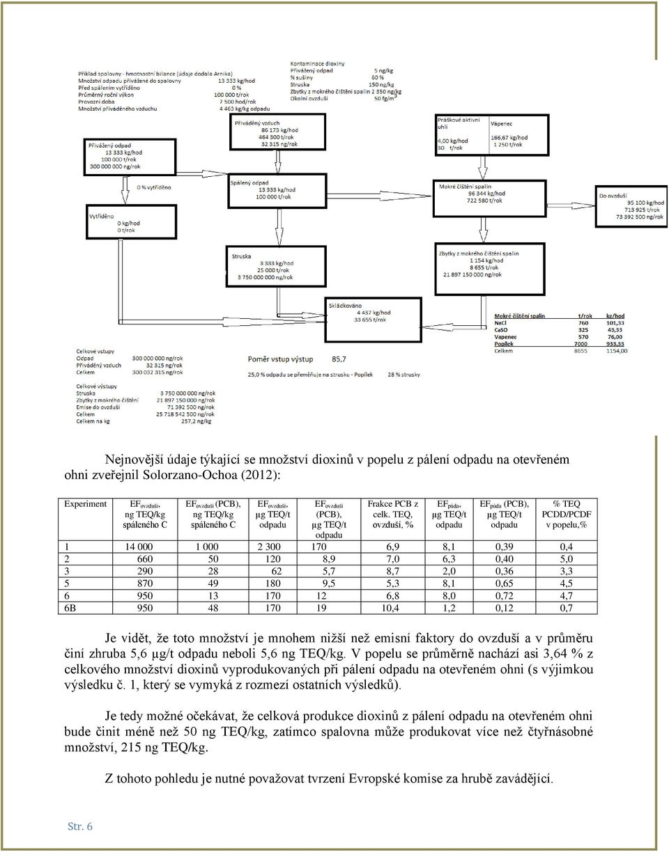 TEQ, ovzduší, % EF půda, µg TEQ/t EF půda (PCB), µg TEQ/t % TEQ PCDD/PCDF v popelu,% 1 14 000 1 000 2 300 170 6,9 8,1 0,39 0,4 2 660 50 120 8,9 7,0 6,3 0,40 5,0 3 290 28 62 5,7 8,7 2,0 0,36 3,3 5 870