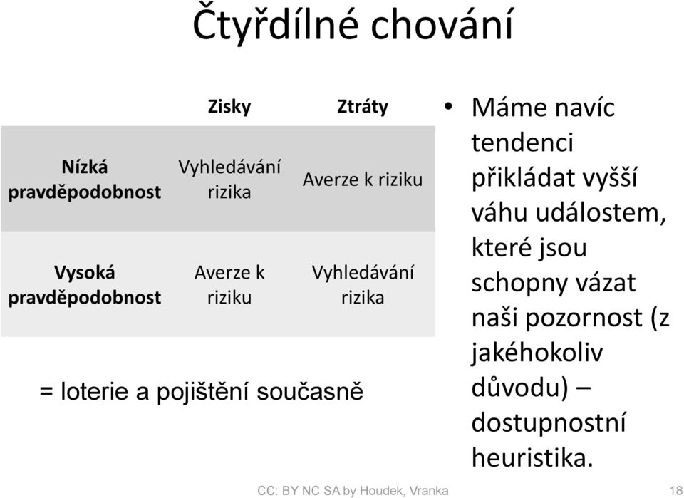 současně Máme navíc tendenci přikládat vyšší váhu událostem, které jsou schopny vázat