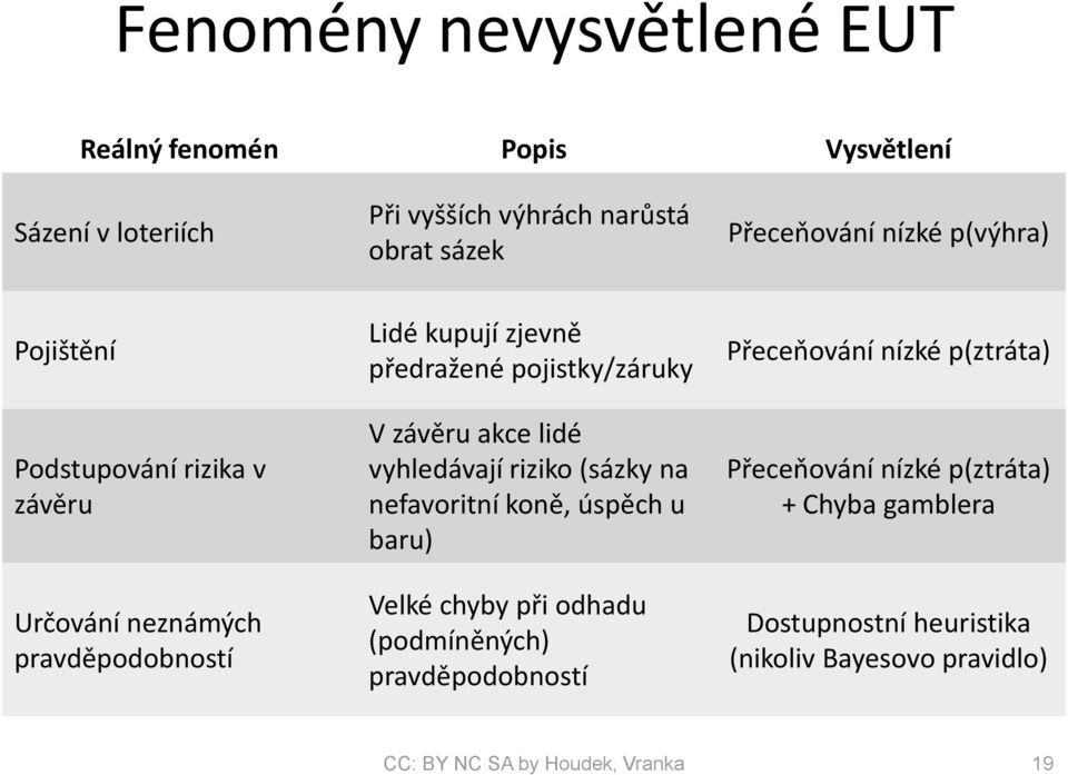 akce lidé vyhledávají riziko (sázky na nefavoritní koně, úspěch u baru) Velké chyby při odhadu (podmíněných) pravděpodobností Přeceňování