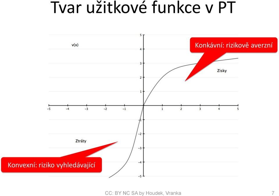 Konvexní: riziko