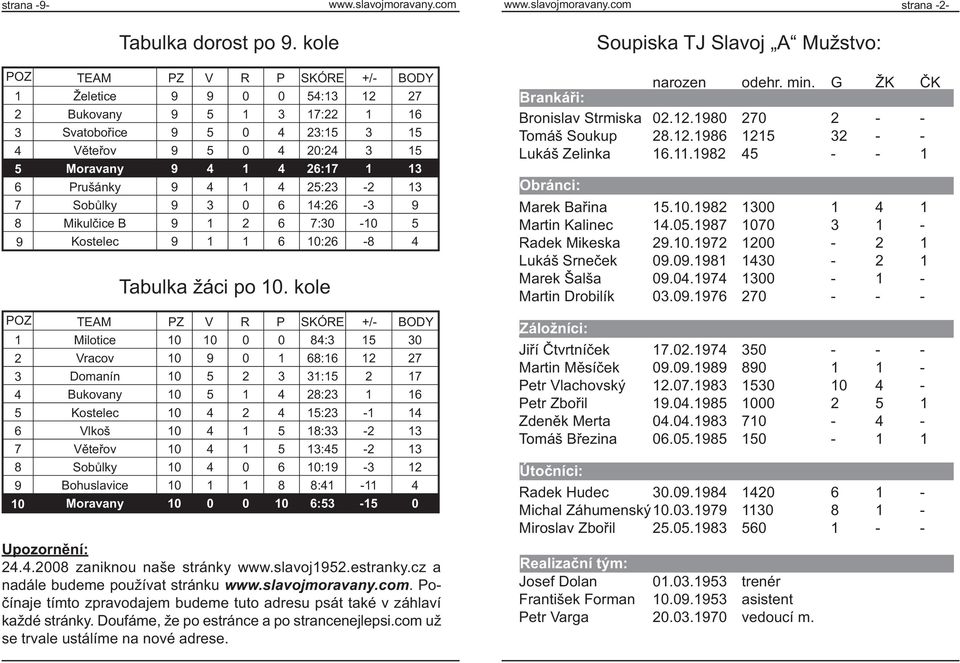 Prušánky 9 4 1 4 25:23-2 13 7 Sobůlky 9 3 0 6 14:26-3 9 8 Mikulčice B 9 1 2 6 7:30-10 5 9 Kostelec 9 1 1 6 10:26-8 4 Tabulka žáci po 10.