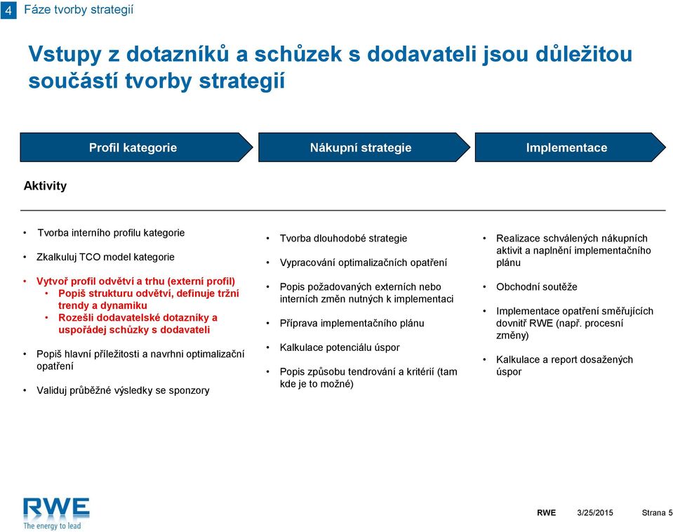 Popiš hlavní příležitosti a navrhni optimalizační opatření Validuj průběžné výsledky se sponzory Tvorba dlouhodobé strategie Vypracování optimalizačních opatření Popis požadovaných externích nebo