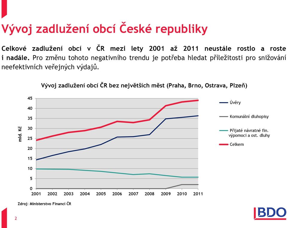 Vývoj zadlužení obcí ČR bez největších měst (Praha, Brno, Ostrava, Plzeň) 45 40 35 30 25 20 15 10 5 0 2001 2002 2003 2004 2005