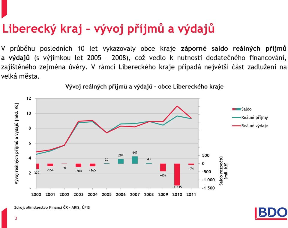 vedlo k nutnosti dodatečného financování, zajištěného zejména úvěry. V rámci Libereckého kraje připadá největší část zadlužení na velká města.