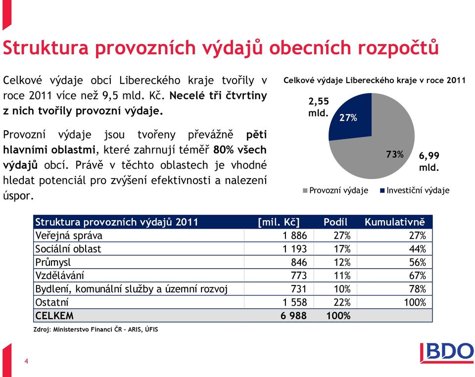 Právě v těchto oblastech je vhodné hledat potenciál pro zvýšení efektivnosti a nalezení úspor. Celkové výdaje Libereckého kraje v roce 2011 2,55 mld. 27% Provozní výdaje 73% 6,99 mld.