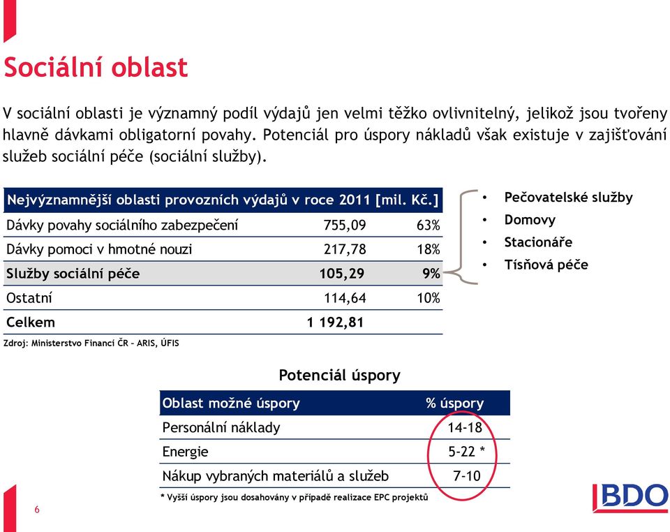 ] Dávky povahy sociálního zabezpečení 755,09 63% Dávky pomoci v hmotné nouzi 217,78 18% Služby sociální péče 105,29 9% Ostatní 114,64 10% Celkem 1 192,81 Pečovatelské služby