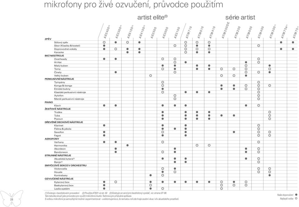 pikola Saxofon Fagot AEROFONY Varhany Harmonika Akordeon Bandoneon STRUNNÉ NÁSTROJE Akustická kytara (2) Banjo (2) SMYČCOVÉ SEKCE V ORCHESTRU Violoncella Housle Kontrabasy OZVUČENÉ NÁSTROJE Kytarový