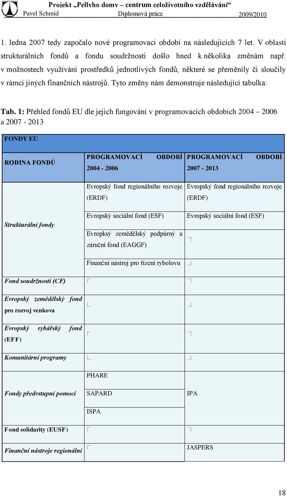 1: Přehled fondů EU dle jejich fungování v programovacích obdobích 2004 2006 a 2007-2013 FONDY EU RODINA FONDŮ PROGRAMOVACÍ 2004-2006 OBDOBÍ PROGRAMOVACÍ 2007-2013 OBDOBÍ Evropský fond regionálního