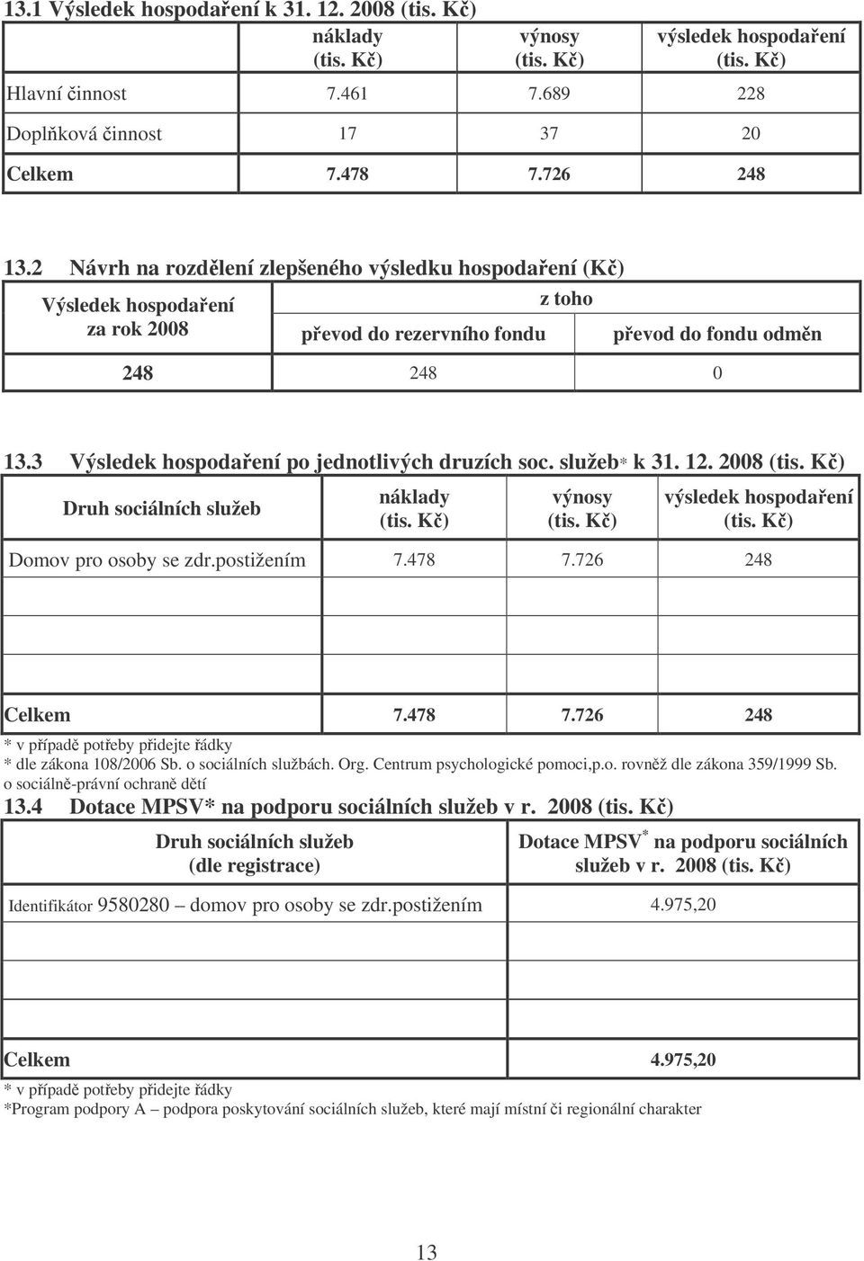 3 Výsledek hospodaení po jednotlivých druzích soc. služeb* k 31. 12. 2008 (tis. K) Druh sociálních služeb náklady (tis. K) výnosy (tis. K) výsledek hospodaení (tis. K) Domov pro osoby se zdr.